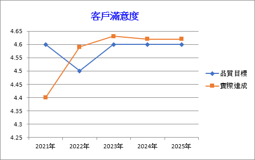 客戶滿意度