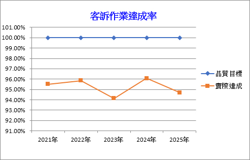 客訴作業達成率 