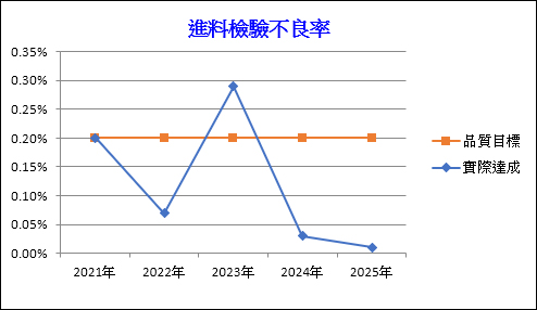 進料檢驗不良率