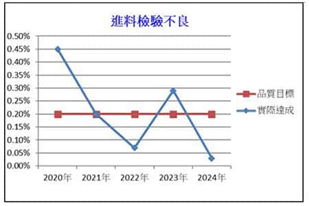 進料檢驗不良率