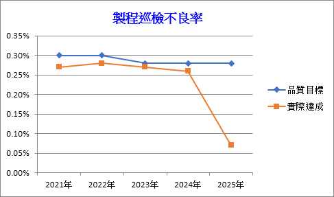 製程巡檢不良率